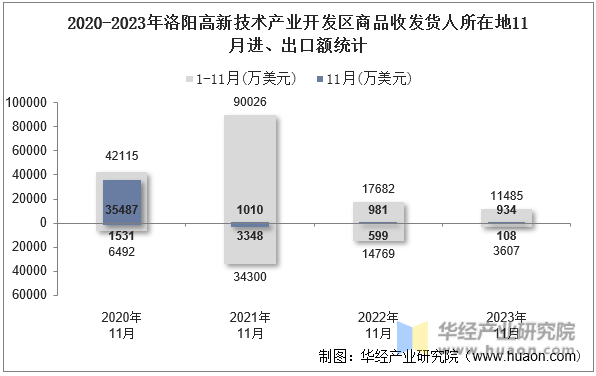 2020-2023年洛阳高新技术产业开发区商品收发货人所在地11月进、出口额统计