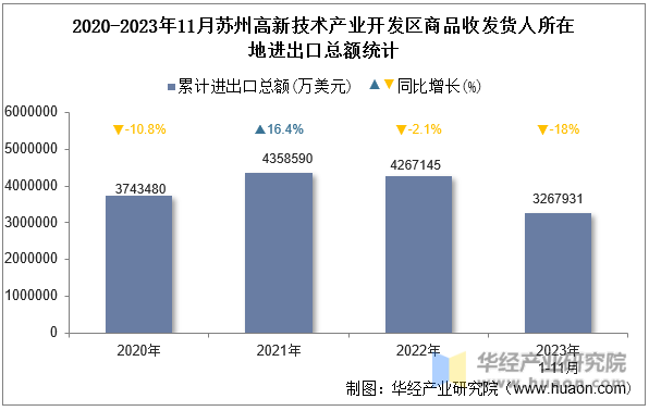 2020-2023年11月苏州高新技术产业开发区商品收发货人所在地进出口总额统计