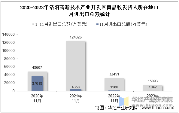 2020-2023年洛阳高新技术产业开发区商品收发货人所在地11月进出口总额统计