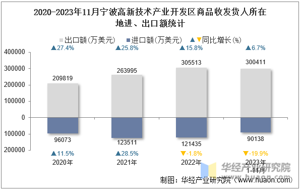 2020-2023年11月宁波高新技术产业开发区商品收发货人所在地进、出口额统计