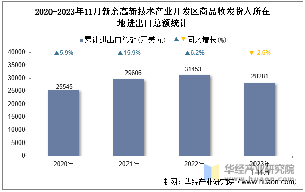 2020-2023年11月新余高新技术产业开发区商品收发货人所在地进出口总额统计