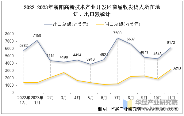 2022-2023年襄阳高新技术产业开发区商品收发货人所在地进、出口额统计
