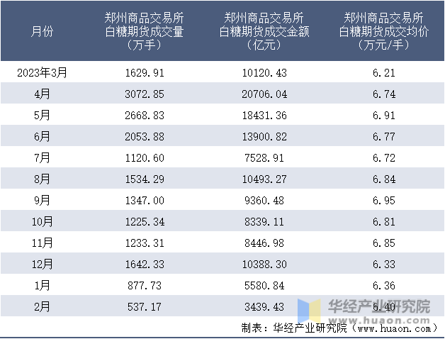 2023-2024年2月郑州商品交易所白糖期货成交情况统计表