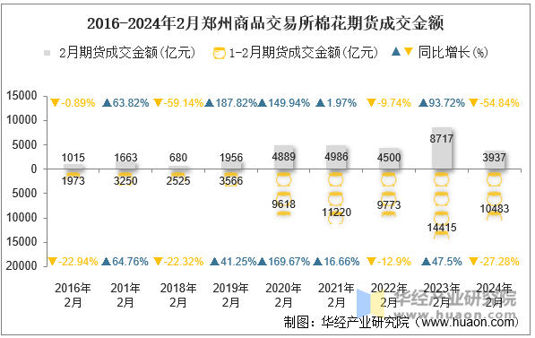 2016-2024年2月郑州商品交易所棉花期货成交金额