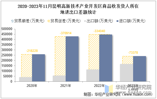 2020-2023年11月昆明高新技术产业开发区商品收发货人所在地进出口差额统计