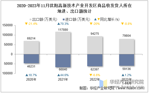 2020-2023年11月沈阳高新技术产业开发区商品收发货人所在地进、出口额统计