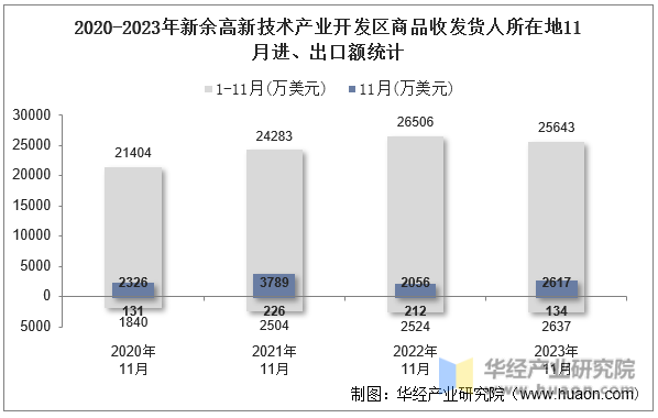 2020-2023年新余高新技术产业开发区商品收发货人所在地11月进、出口额统计