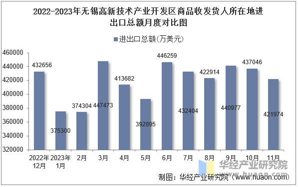 2022-2023年无锡高新技术产业开发区商品收发货人所在地进出口总额月度对比图