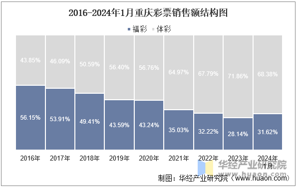 2016-2024年1月重庆彩票销售额结构图