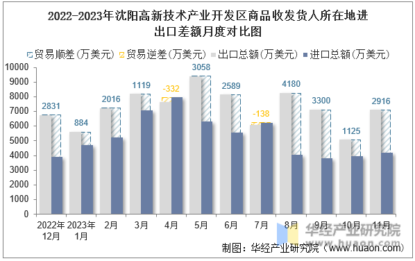 2022-2023年沈阳高新技术产业开发区商品收发货人所在地进出口差额月度对比图