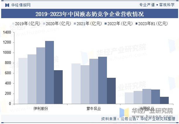 2019-2023年中国液态奶竞争企业营收情况