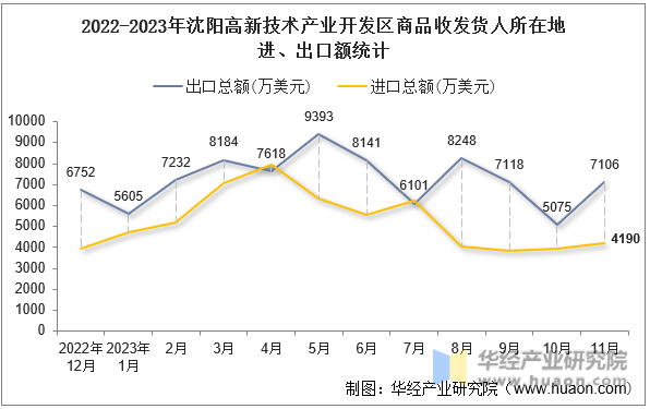 2022-2023年沈阳高新技术产业开发区商品收发货人所在地进、出口额统计