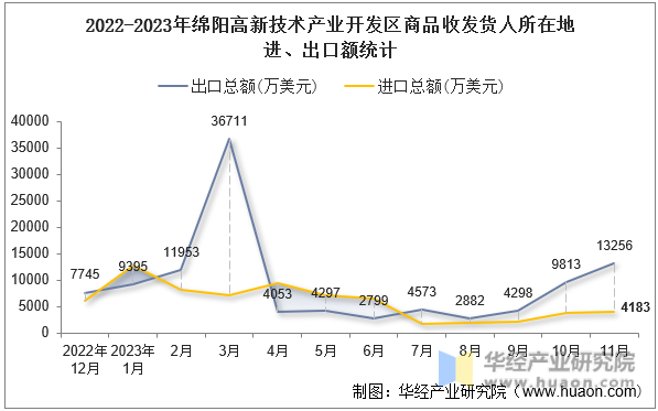 2022-2023年绵阳高新技术产业开发区商品收发货人所在地进、出口额统计