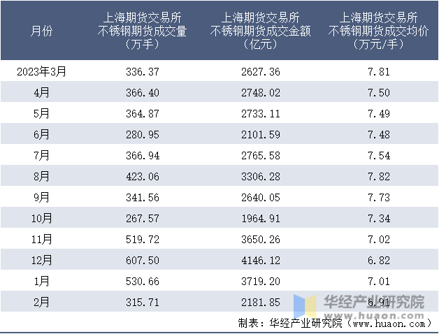 2023-2024年2月上海期货交易所不锈钢期货成交情况统计表