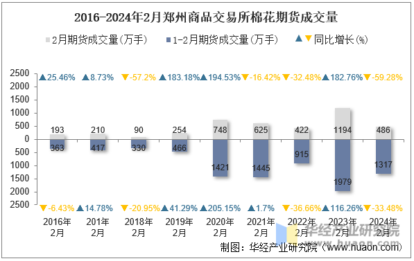 2016-2024年2月郑州商品交易所棉花期货成交量