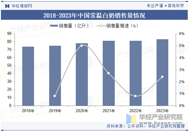 2018-2023年中国常温白奶销售量情况