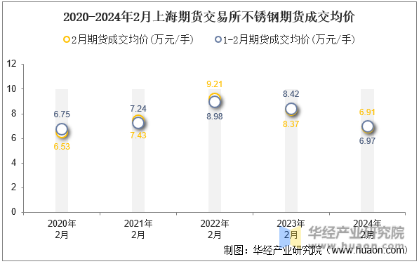 2020-2024年2月上海期货交易所不锈钢期货成交均价