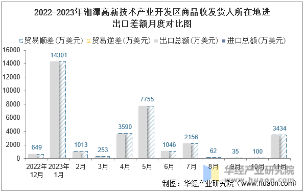 2022-2023年湘潭高新技术产业开发区商品收发货人所在地进出口差额月度对比图