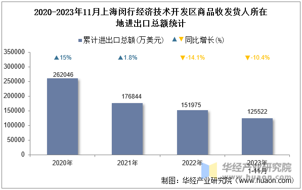 2020-2023年11月上海闵行经济技术开发区商品收发货人所在地进出口总额统计