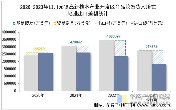 2020-2023年11月无锡高新技术产业开发区商品收发货人所在地进出口差额统计