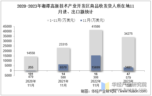2020-2023年湘潭高新技术产业开发区商品收发货人所在地11月进、出口额统计