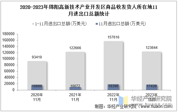 2020-2023年绵阳高新技术产业开发区商品收发货人所在地11月进出口总额统计