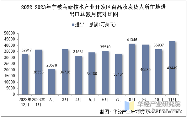 2022-2023年宁波高新技术产业开发区商品收发货人所在地进出口总额月度对比图
