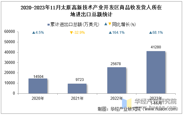 2020-2023年11月太原高新技术产业开发区商品收发货人所在地进出口总额统计