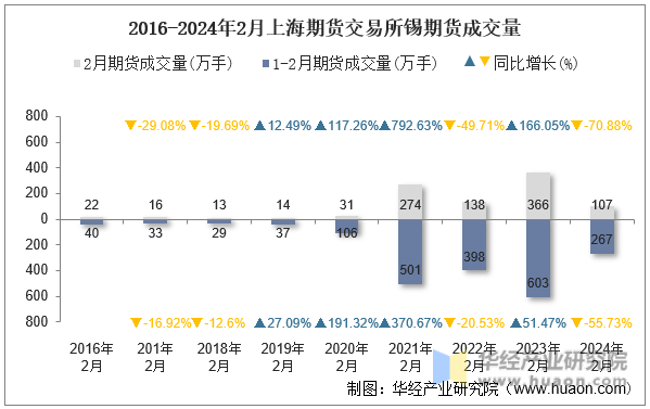 2016-2024年2月上海期货交易所锡期货成交量