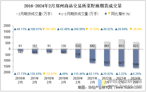 2016-2024年2月郑州商品交易所菜籽油期货成交量