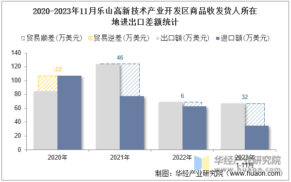 2020-2023年11月乐山高新技术产业开发区商品收发货人所在地进出口差额统计