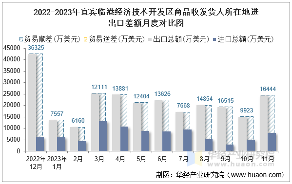 2022-2023年宜宾临港经济技术开发区商品收发货人所在地进出口差额月度对比图