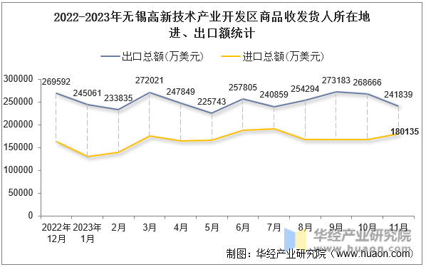 2022-2023年无锡高新技术产业开发区商品收发货人所在地进、出口额统计