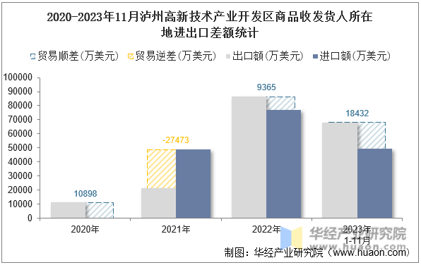 2020-2023年11月泸州高新技术产业开发区商品收发货人所在地进出口差额统计