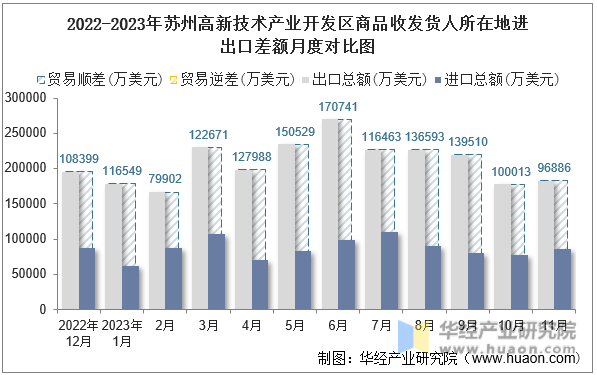 2022-2023年苏州高新技术产业开发区商品收发货人所在地进出口差额月度对比图