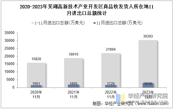 2020-2023年芜湖高新技术产业开发区商品收发货人所在地11月进出口总额统计