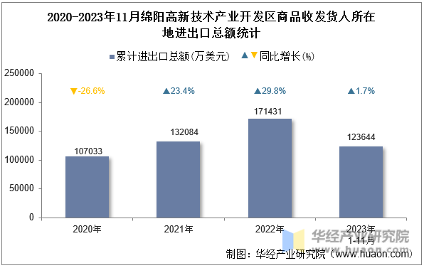 2020-2023年11月绵阳高新技术产业开发区商品收发货人所在地进出口总额统计