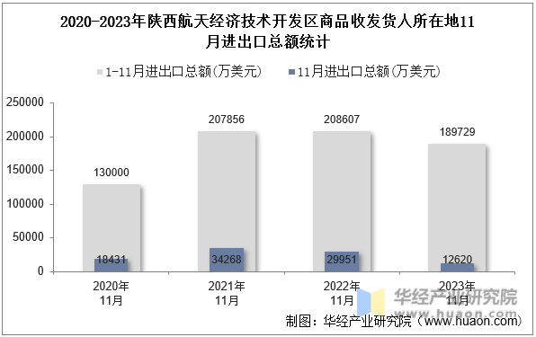 2020-2023年陕西航天经济技术开发区商品收发货人所在地11月进出口总额统计