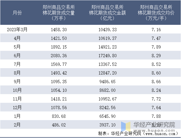 2023-2024年2月郑州商品交易所棉花期货成交情况统计表