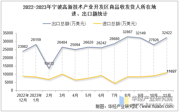 2022-2023年宁波高新技术产业开发区商品收发货人所在地进、出口额统计