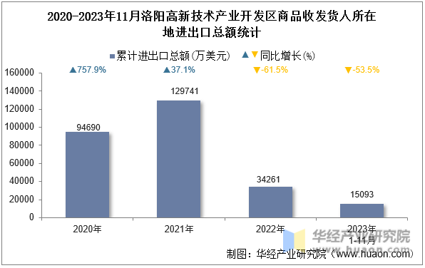 2020-2023年11月洛阳高新技术产业开发区商品收发货人所在地进出口总额统计