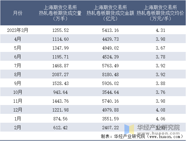 2023-2024年2月上海期货交易所热轧卷板期货成交情况统计表