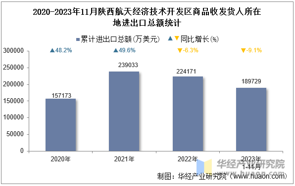 2020-2023年11月陕西航天经济技术开发区商品收发货人所在地进出口总额统计