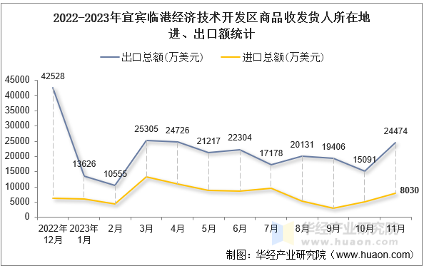 2022-2023年宜宾临港经济技术开发区商品收发货人所在地进、出口额统计