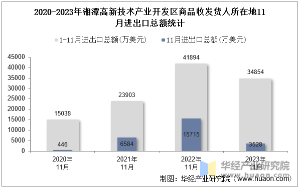 2020-2023年湘潭高新技术产业开发区商品收发货人所在地11月进出口总额统计