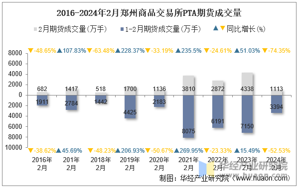 2016-2024年2月郑州商品交易所PTA期货成交量