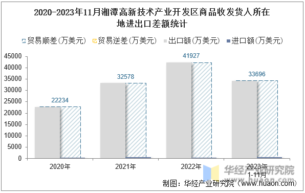 2020-2023年11月湘潭高新技术产业开发区商品收发货人所在地进出口差额统计