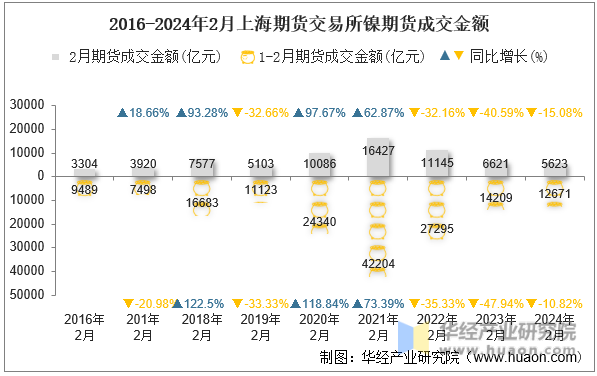 2016-2024年2月上海期货交易所镍期货成交金额