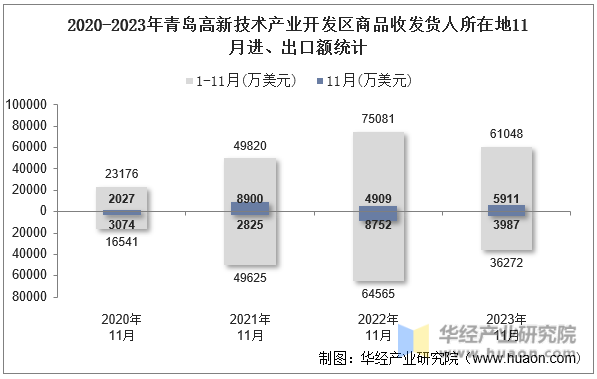 2020-2023年青岛高新技术产业开发区商品收发货人所在地11月进、出口额统计