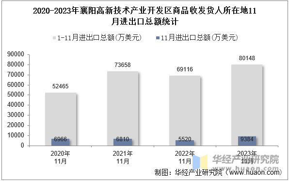 2020-2023年襄阳高新技术产业开发区商品收发货人所在地11月进出口总额统计